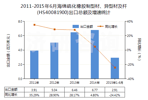 2011-2015年6月海綿硫化橡膠制型材、異型材及桿(HS40081900)出口總額及增速統(tǒng)計(jì)